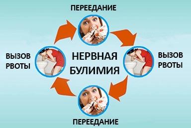 Лечение булимии в Опочке